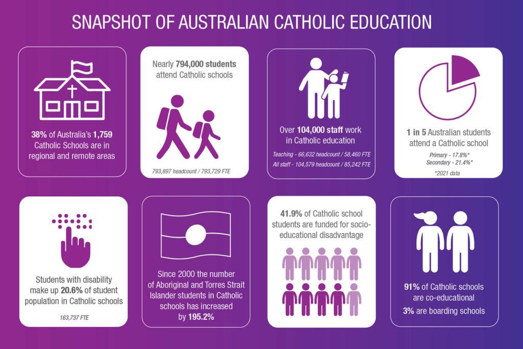 Australian Catholic Education Statistical Snapshot 2022