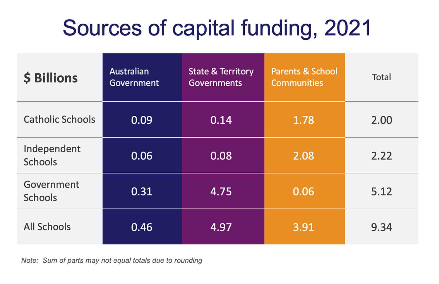 Sources of capital funding