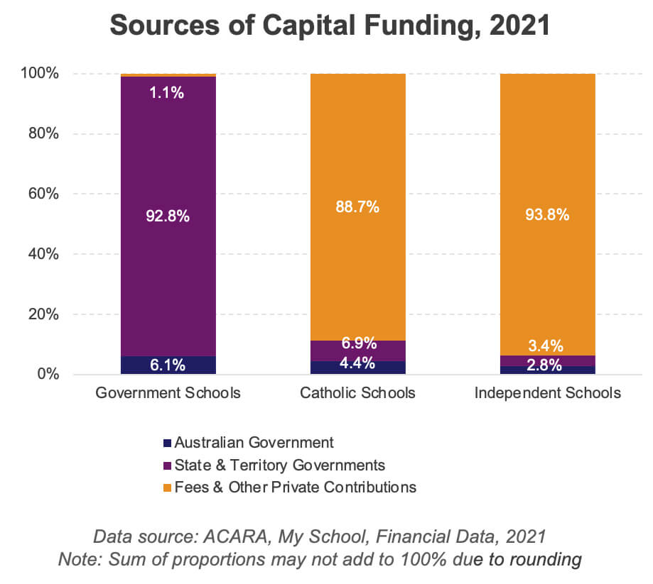 sources of capital funding percentages