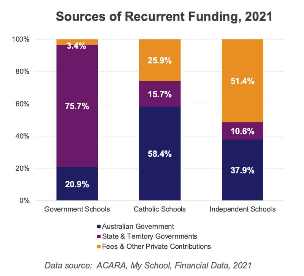 Sources of recurrent funding chart