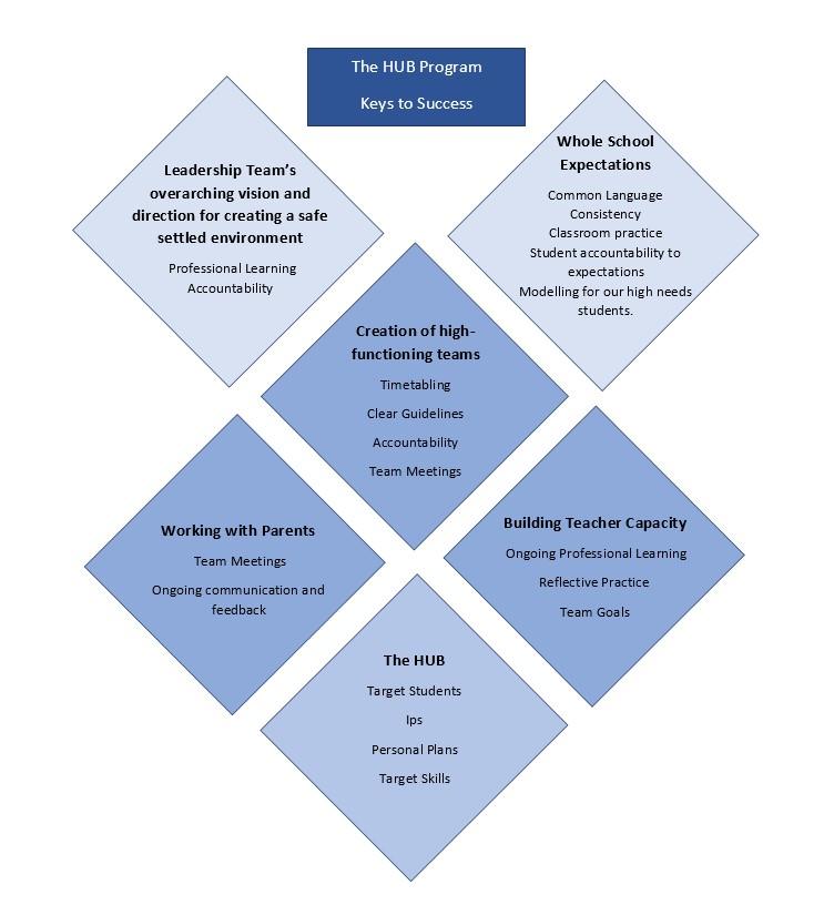 Diagram of the HUB program